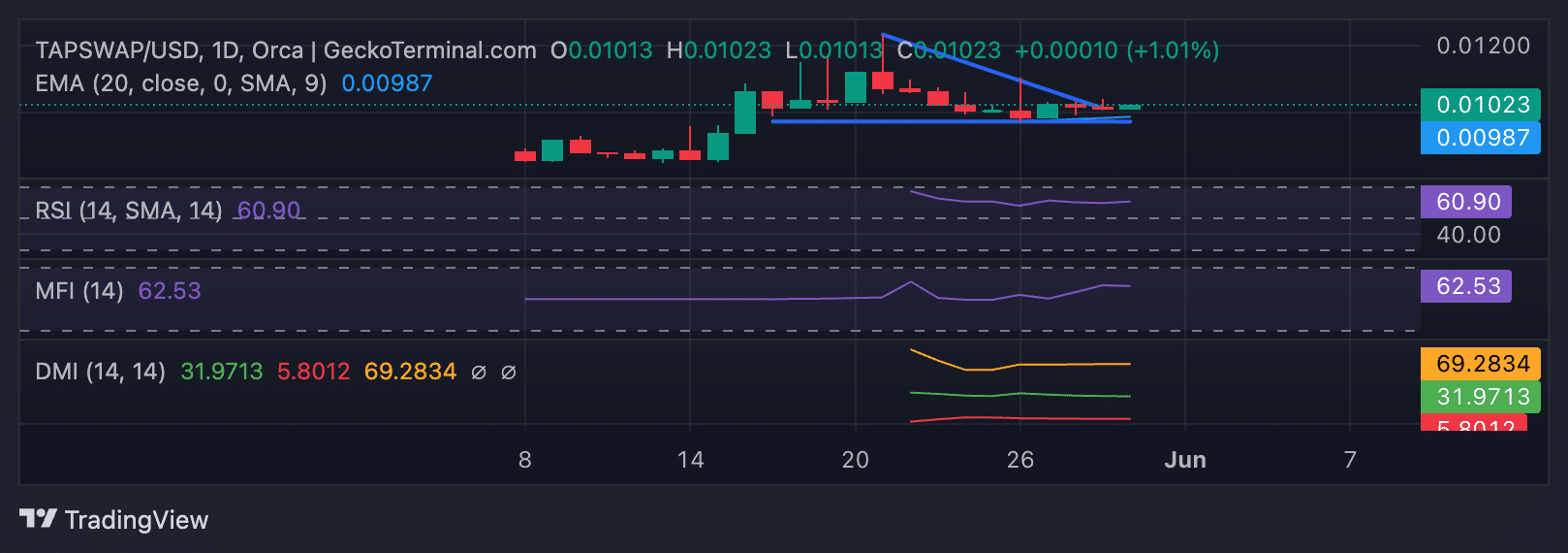 TAPSWAP 1-Day Chart