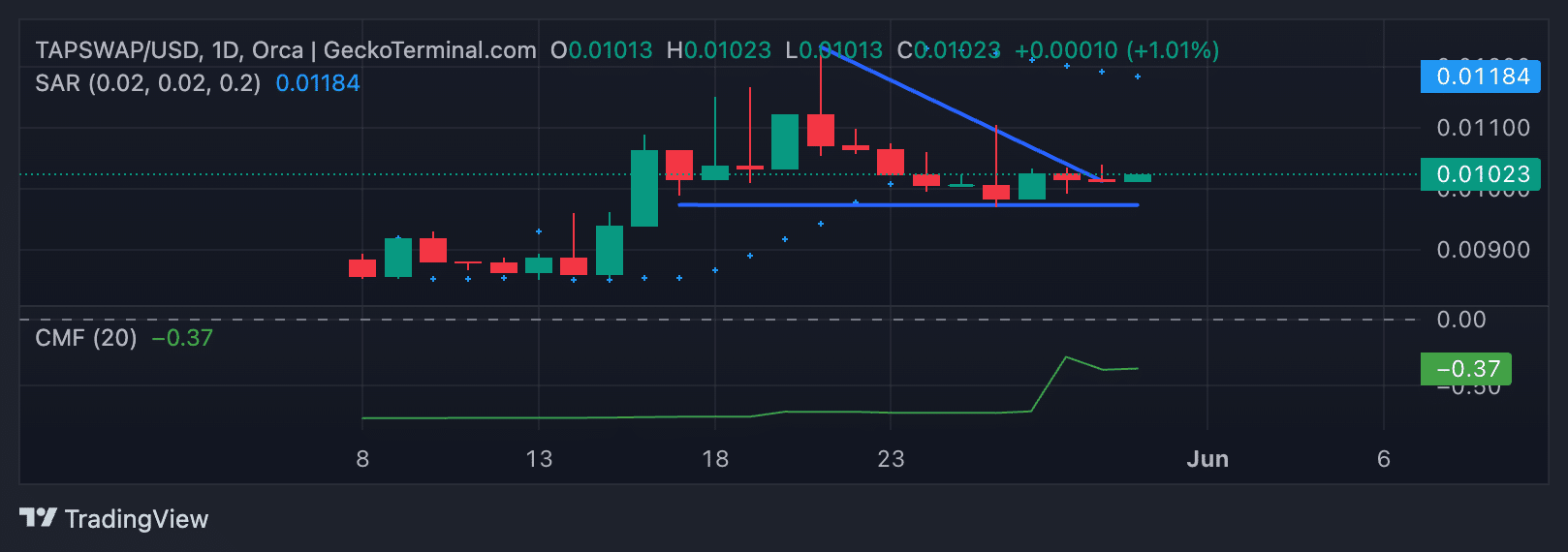 TAPSWAP 1-Day Chart