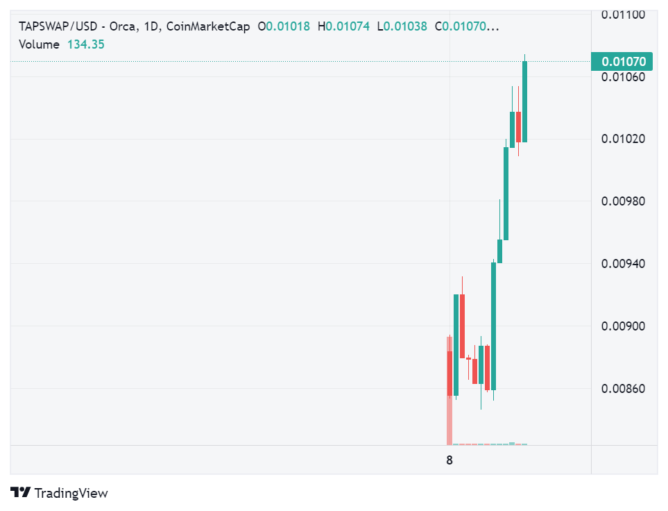 Tapswap price trend