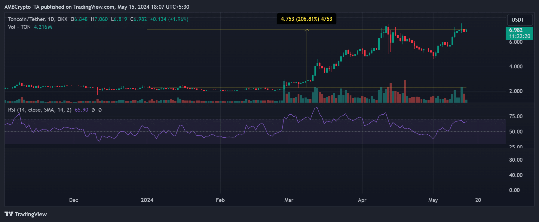 Toncoin price trend