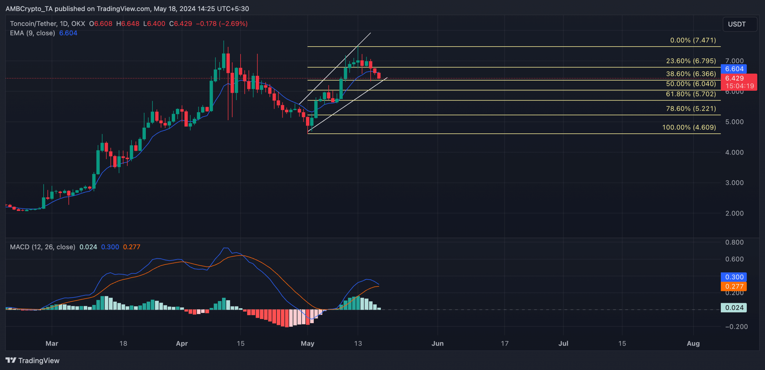 TON 1-Day Chart