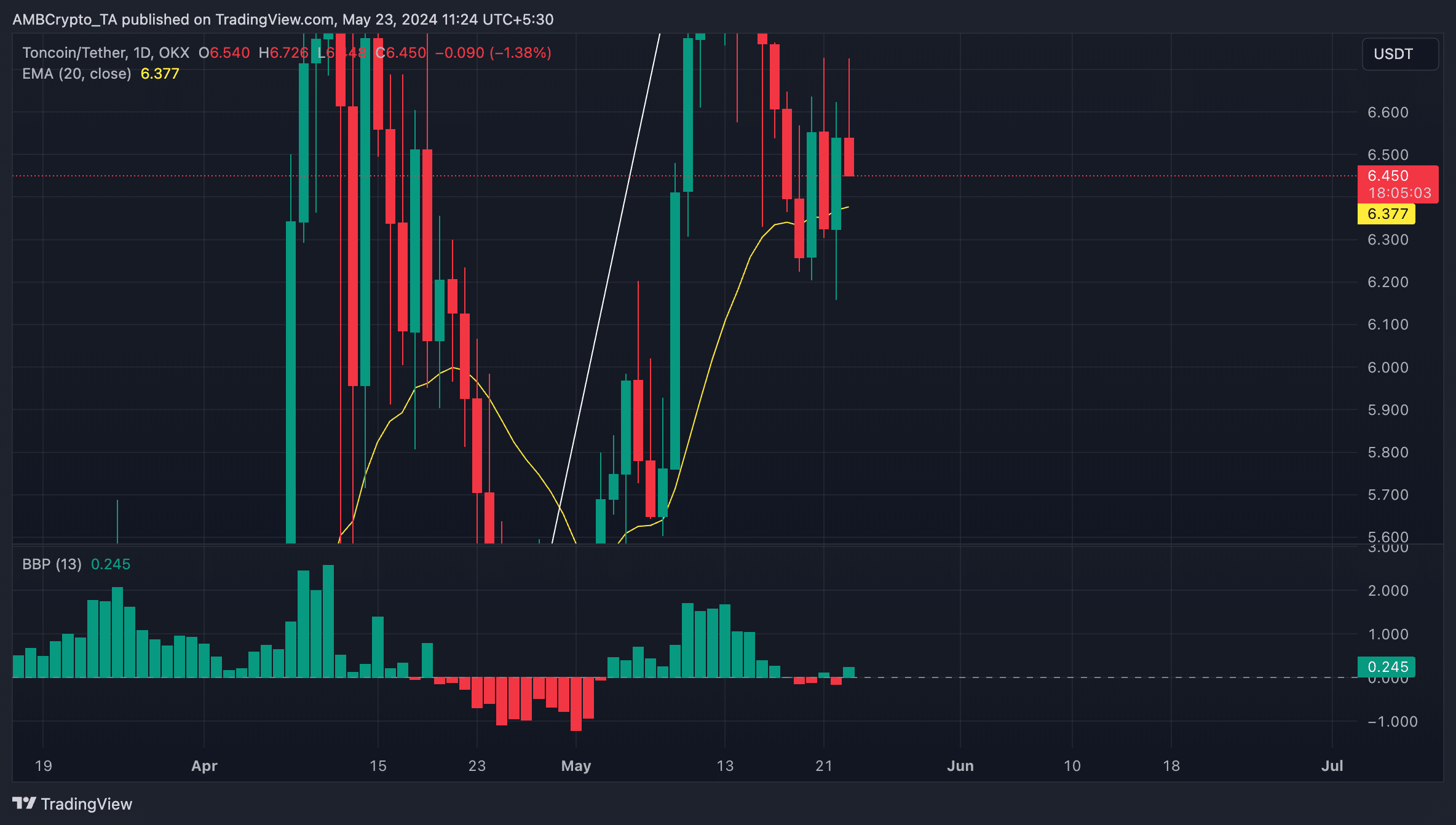 TON 1-Day Chart TradingView