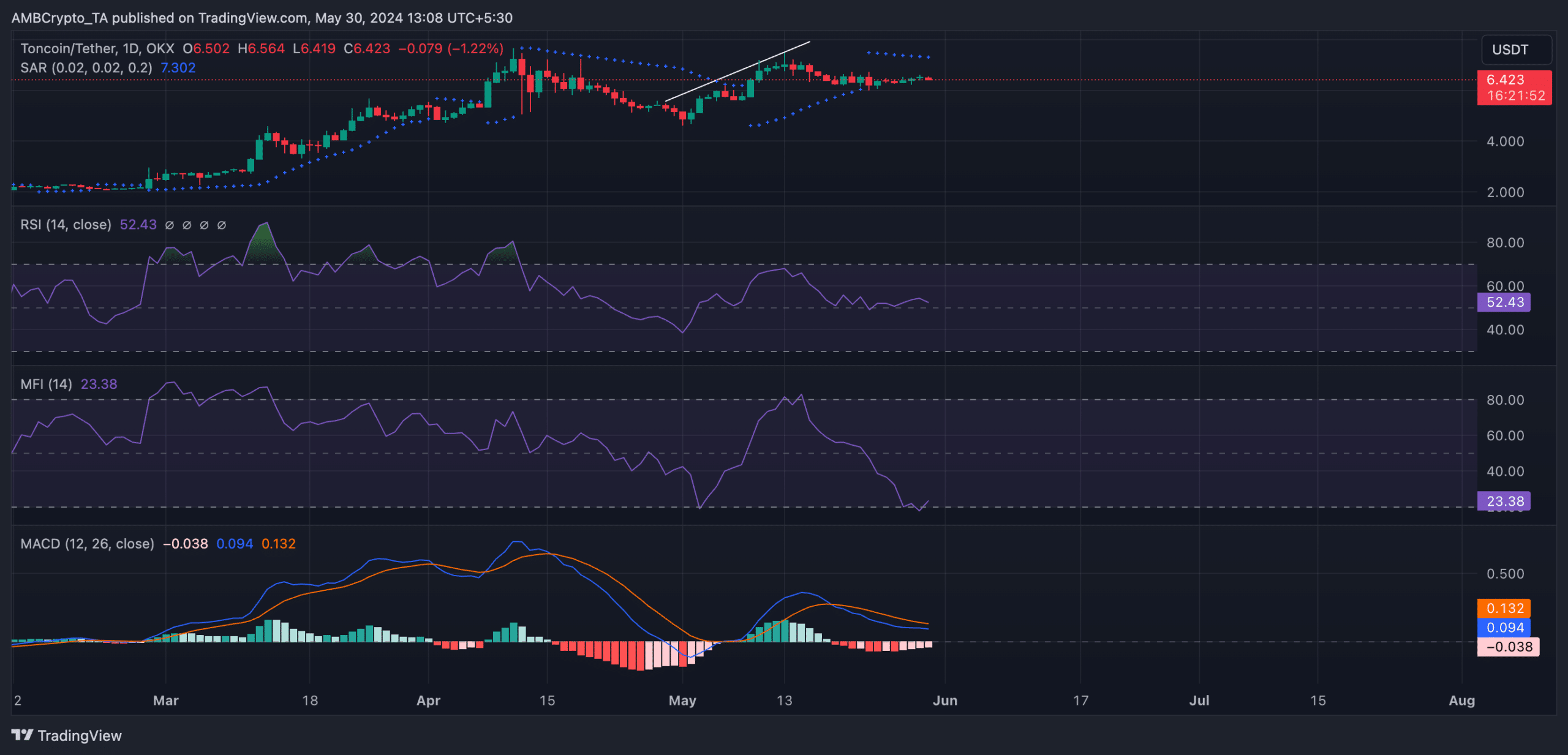 TON 1-Day Chart