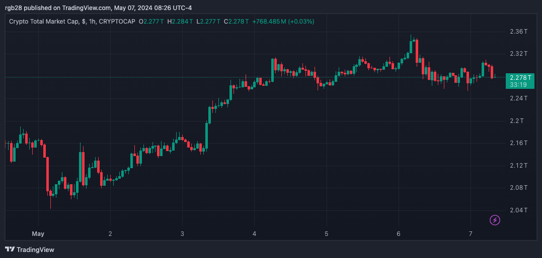 Crypto, total, crypto market cap