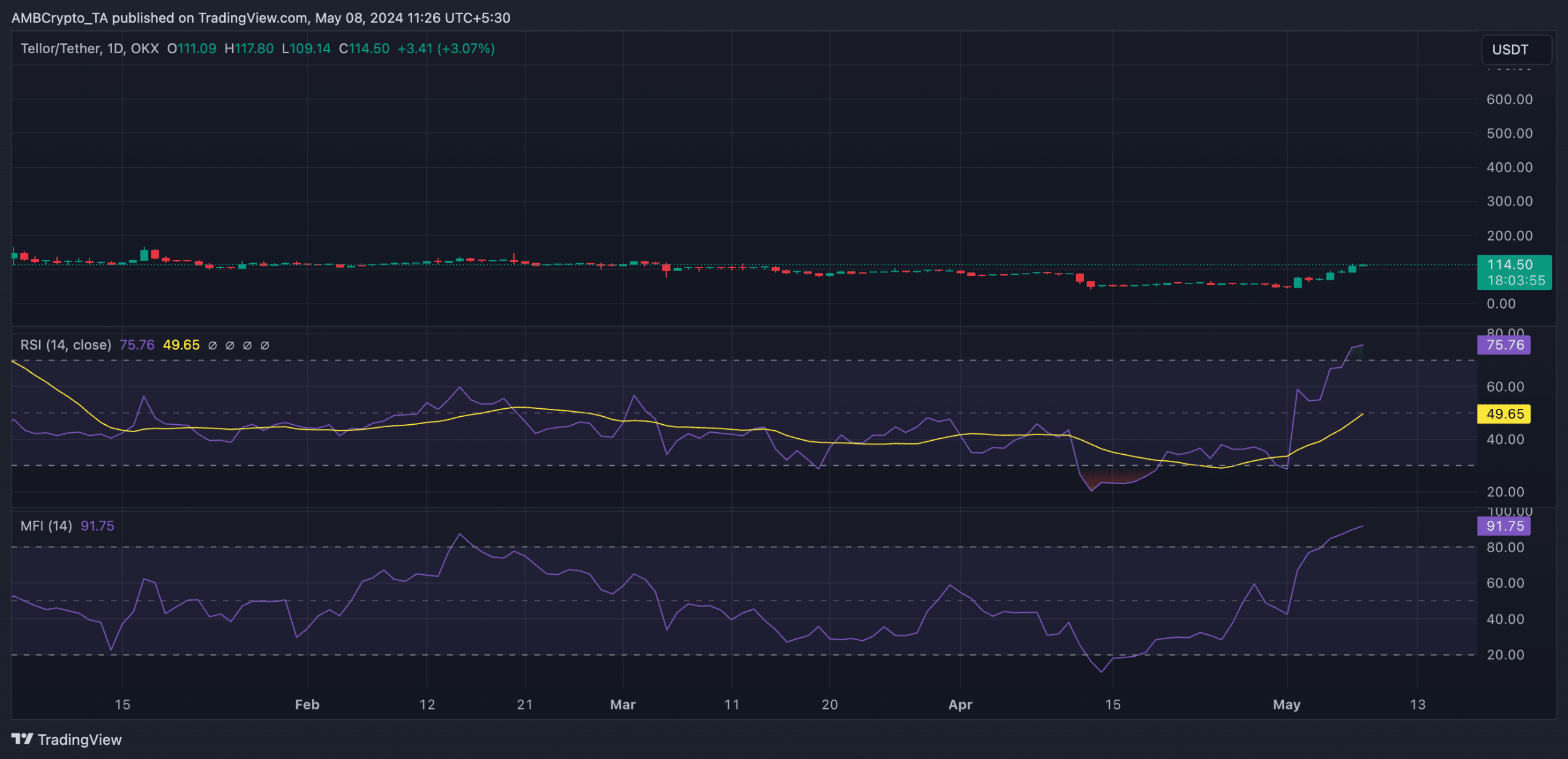 TRB 1-Day Chart TradingView