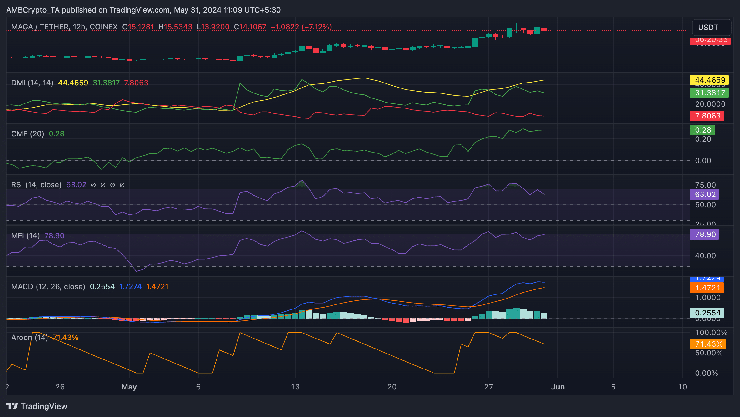 TRUMP 1-Day Chart