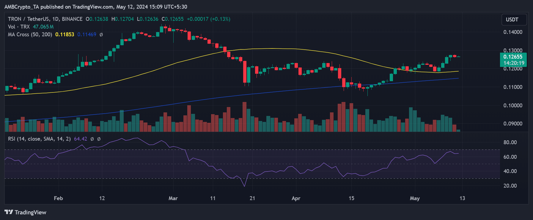 Tron price trend