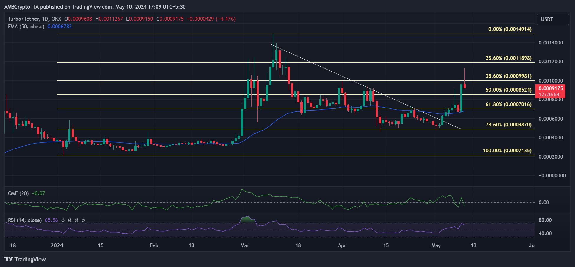 Turbo crypto price prediction