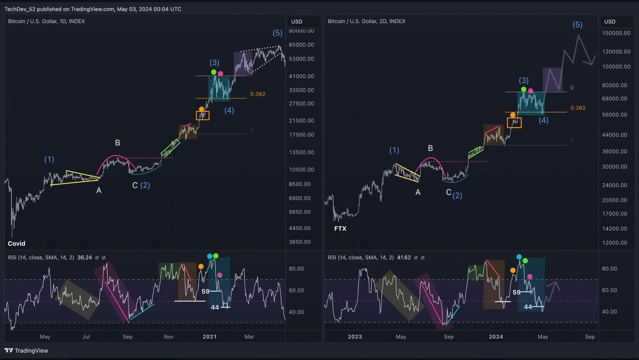 TechDev's bullish tweet on BTC