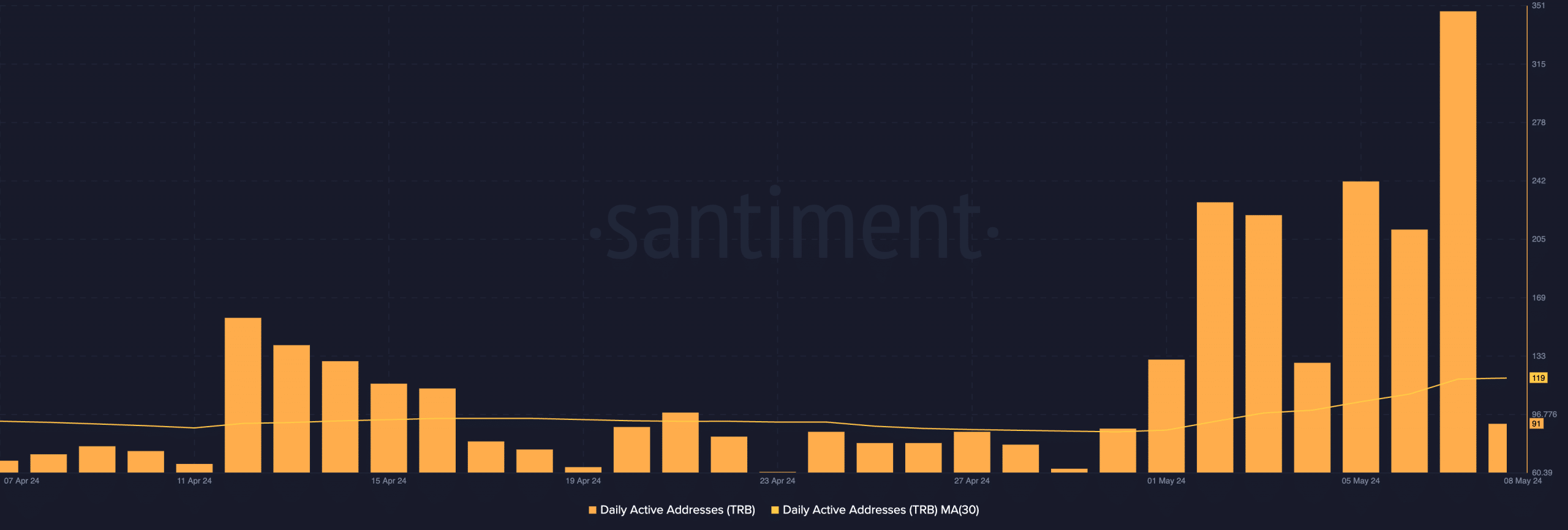 TRB Network Activity 