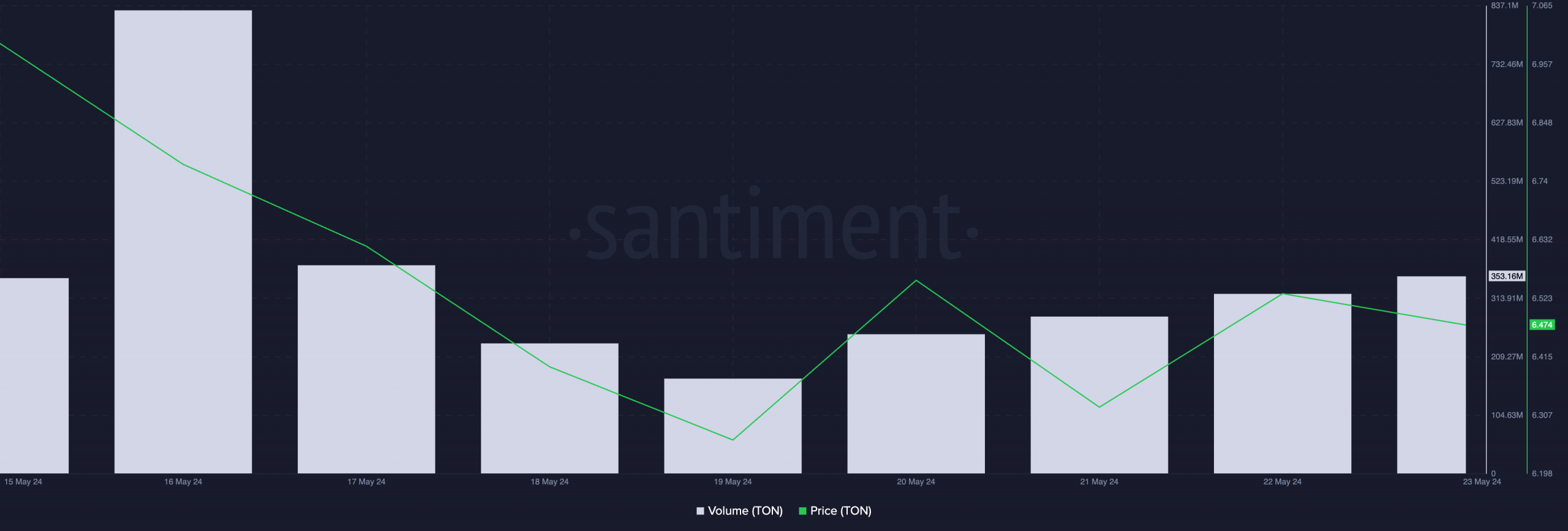 Toncoin Trading volume