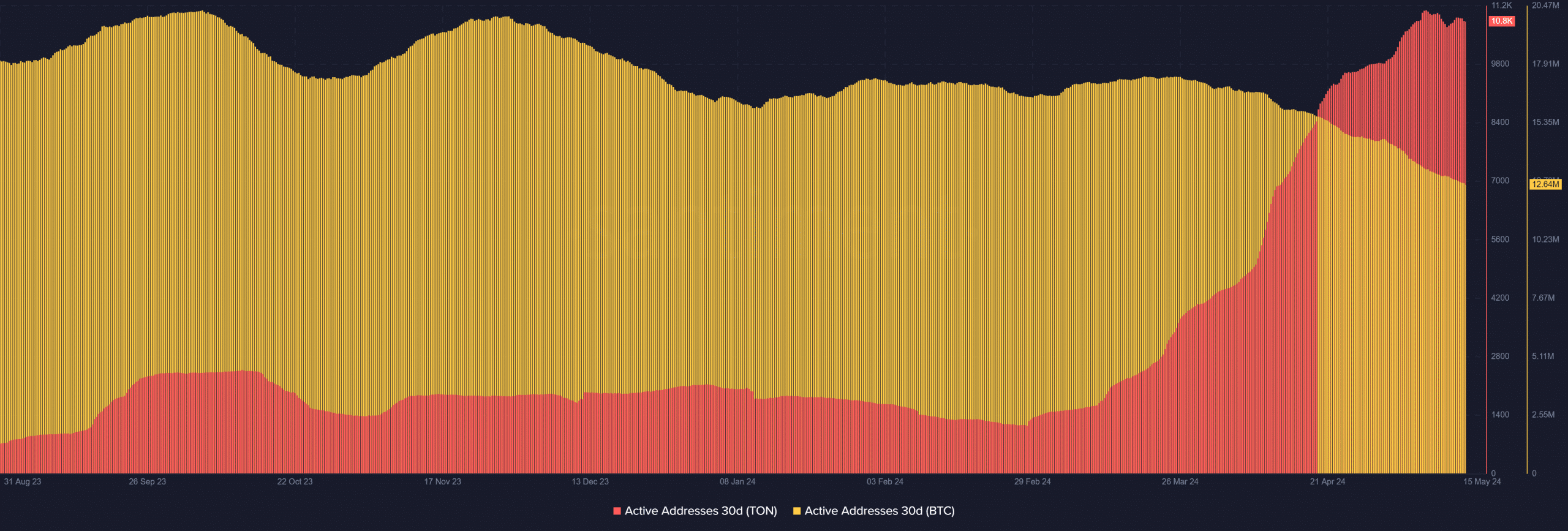 Toncoin/Bitcoin active addresses