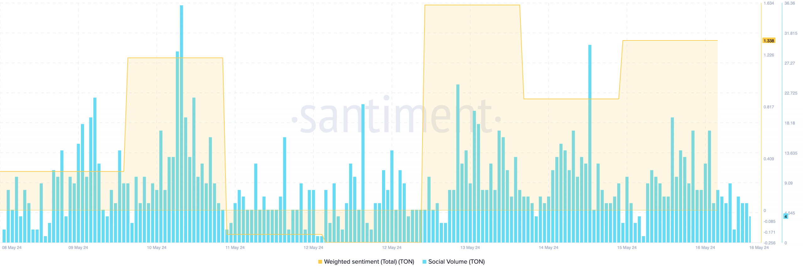 Toncoin's social volume declined