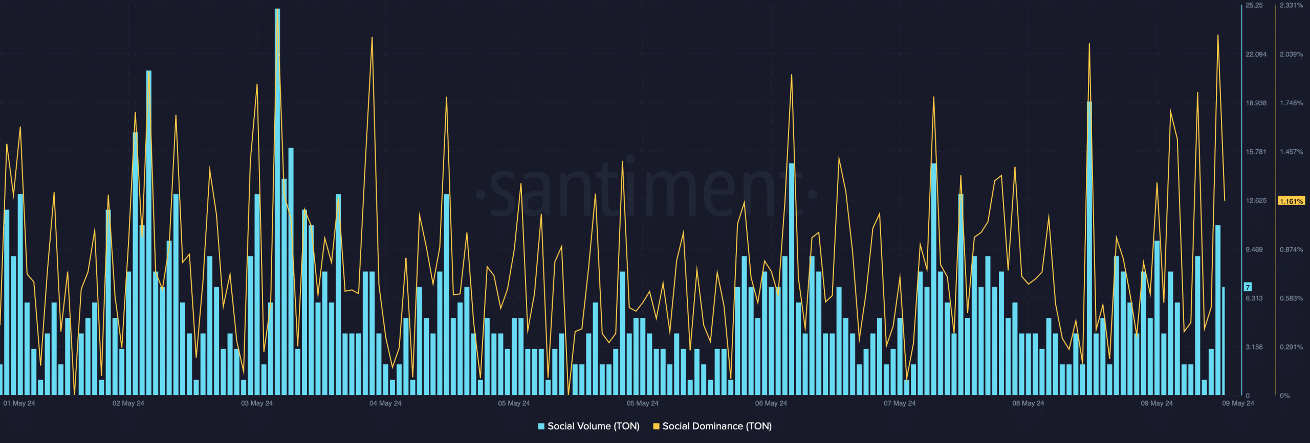 Toncoin's social metrics increased 