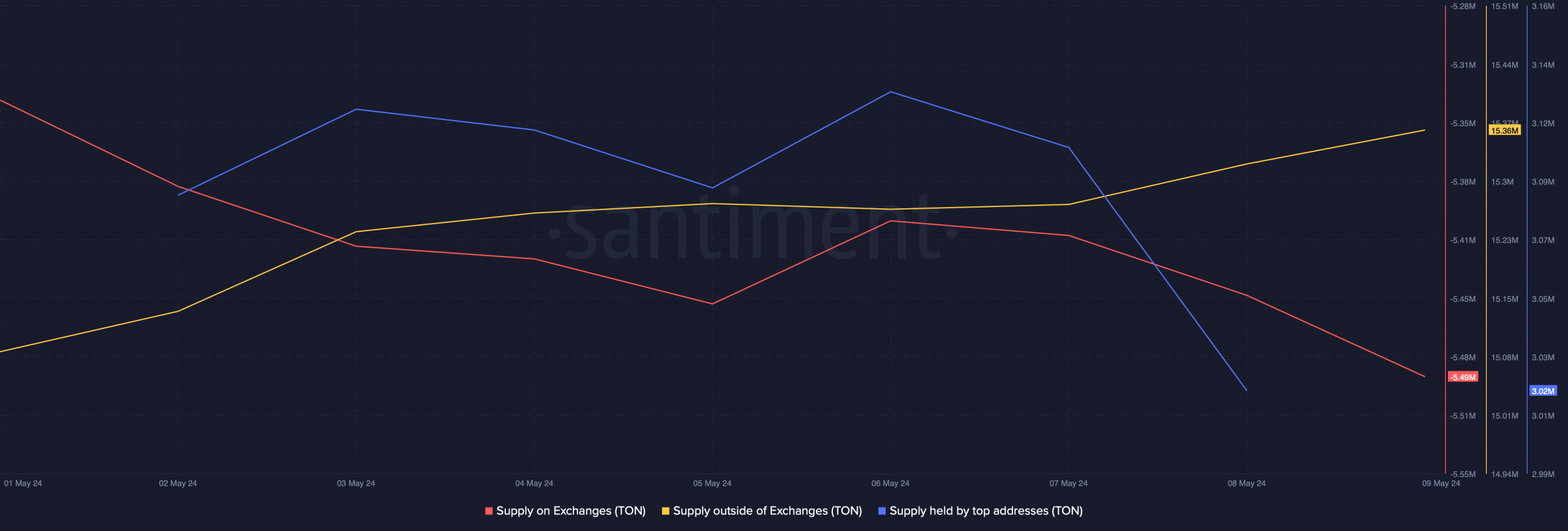 Investors were buying TON