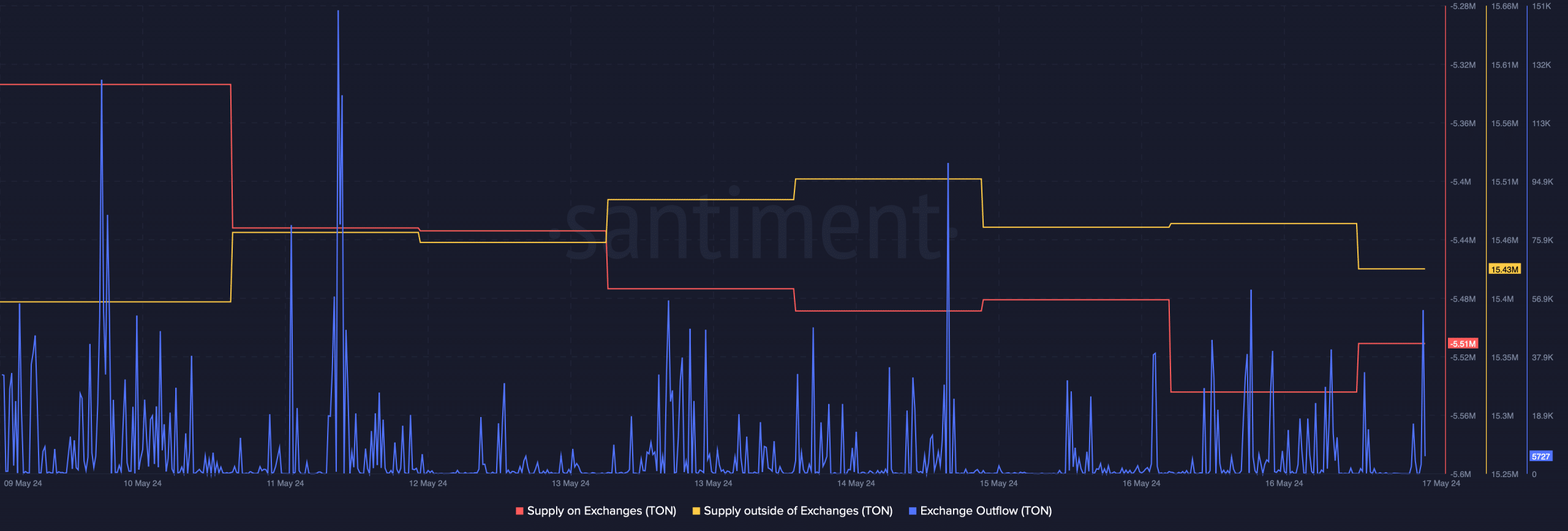 Buying pressure on TON increased