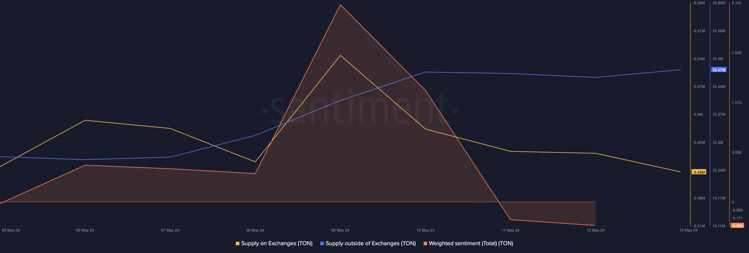 Buying pressure on TON was high