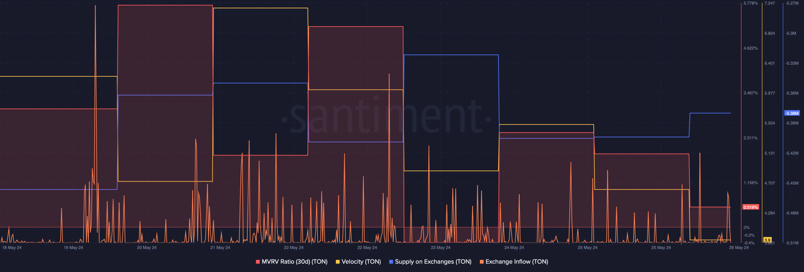 Selling pressure on TON increased