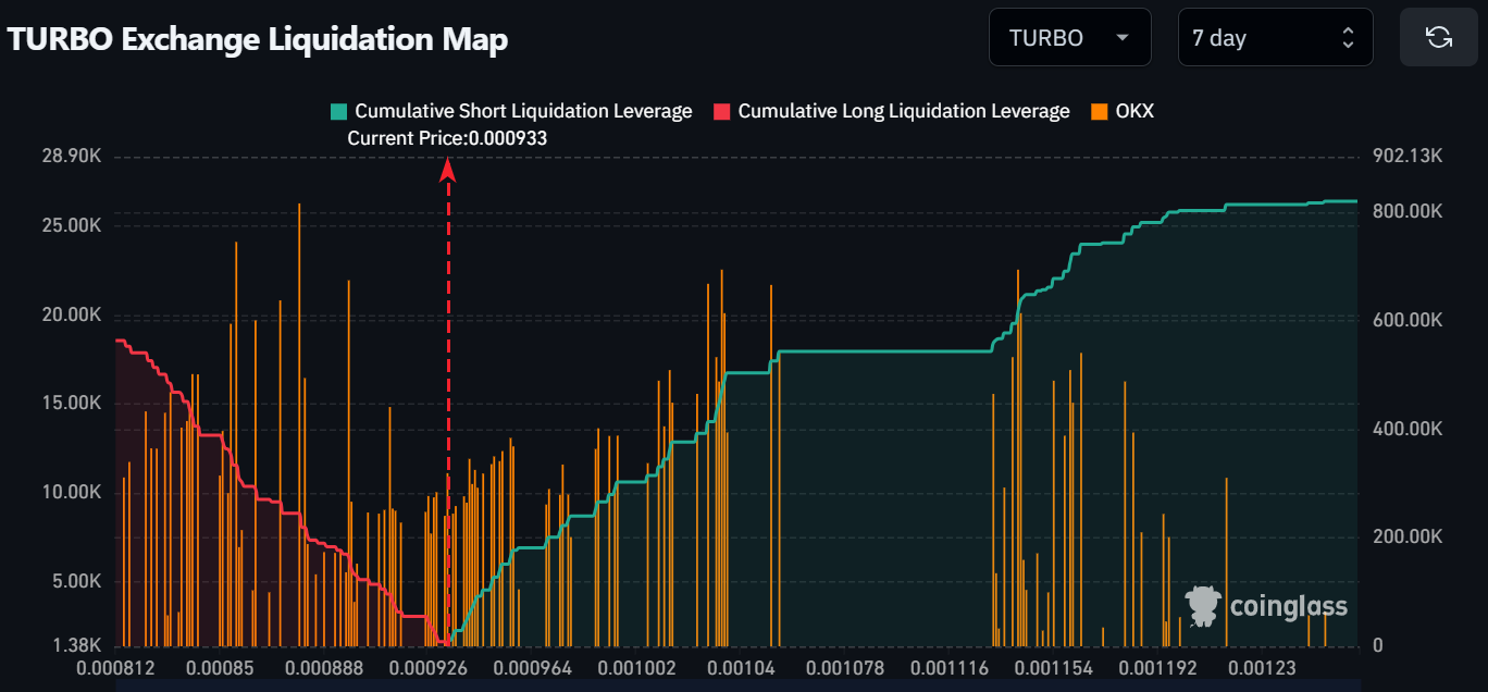 Turbo crypto price