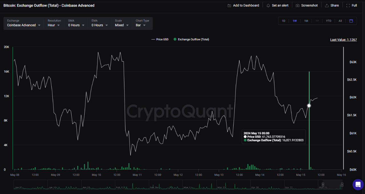 Bitcoin Exchange Outflow