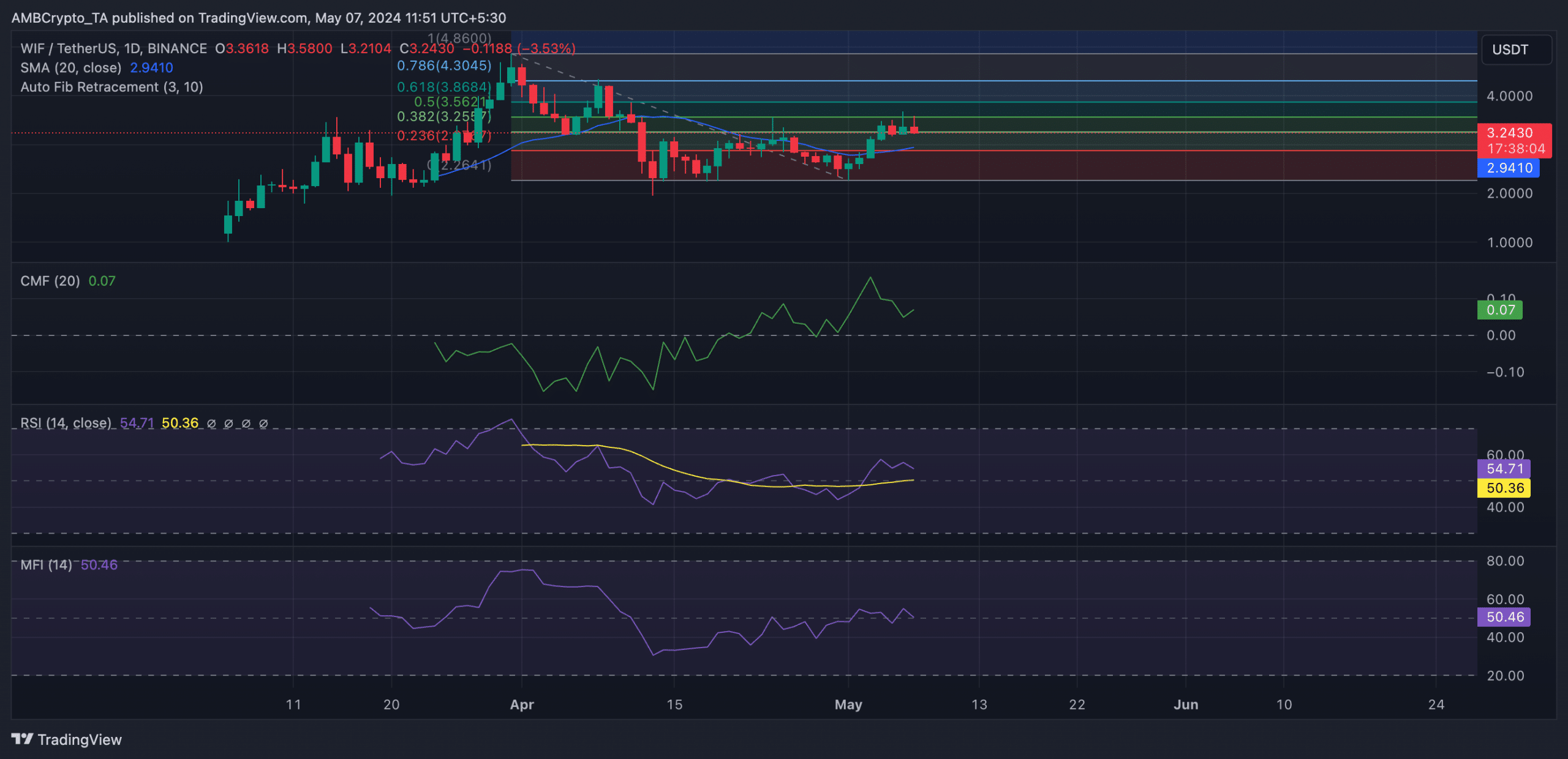 WIF 1-Day TradingView