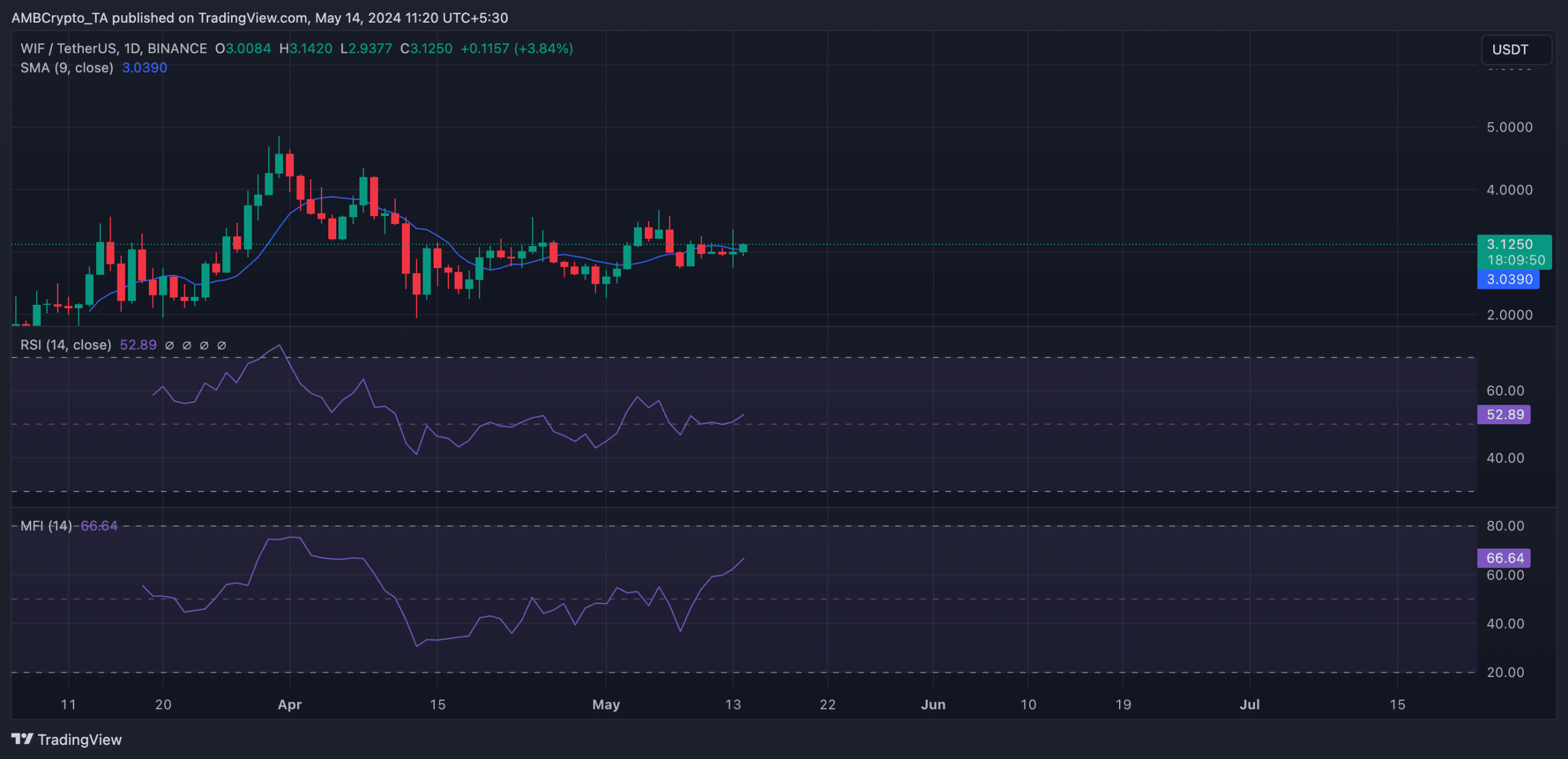 WIF 1-Day chart TradingView