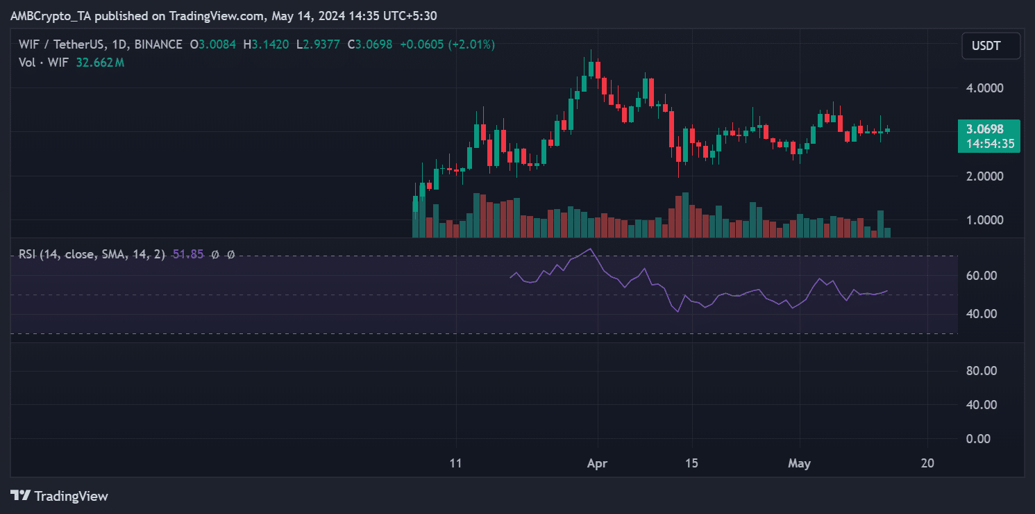 dogwifhat price trend