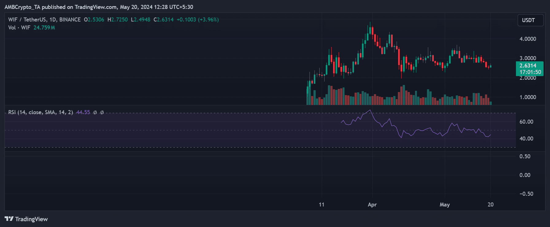 dogwifhat price trend