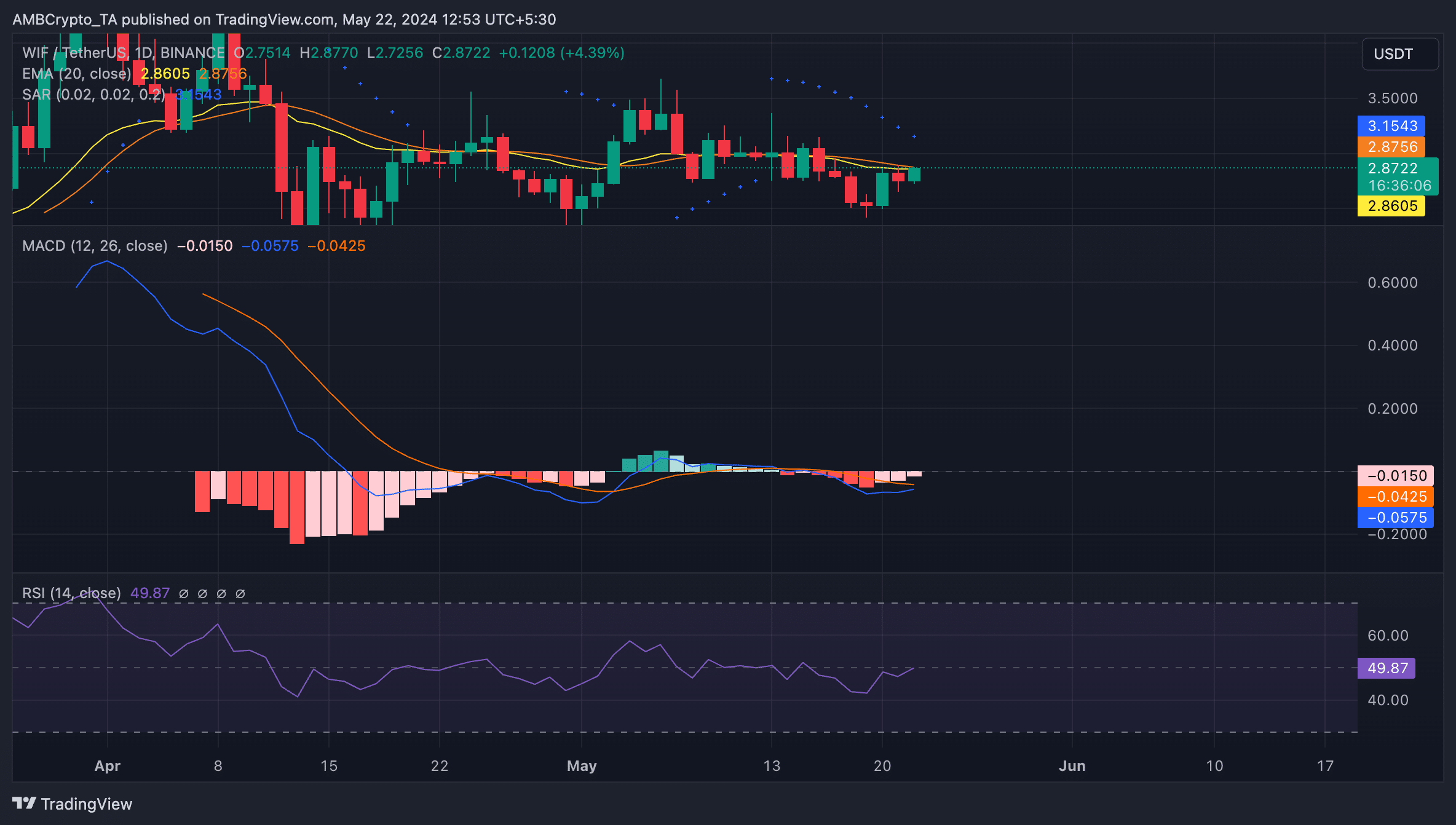 WIF 1-Day Chart TradingView