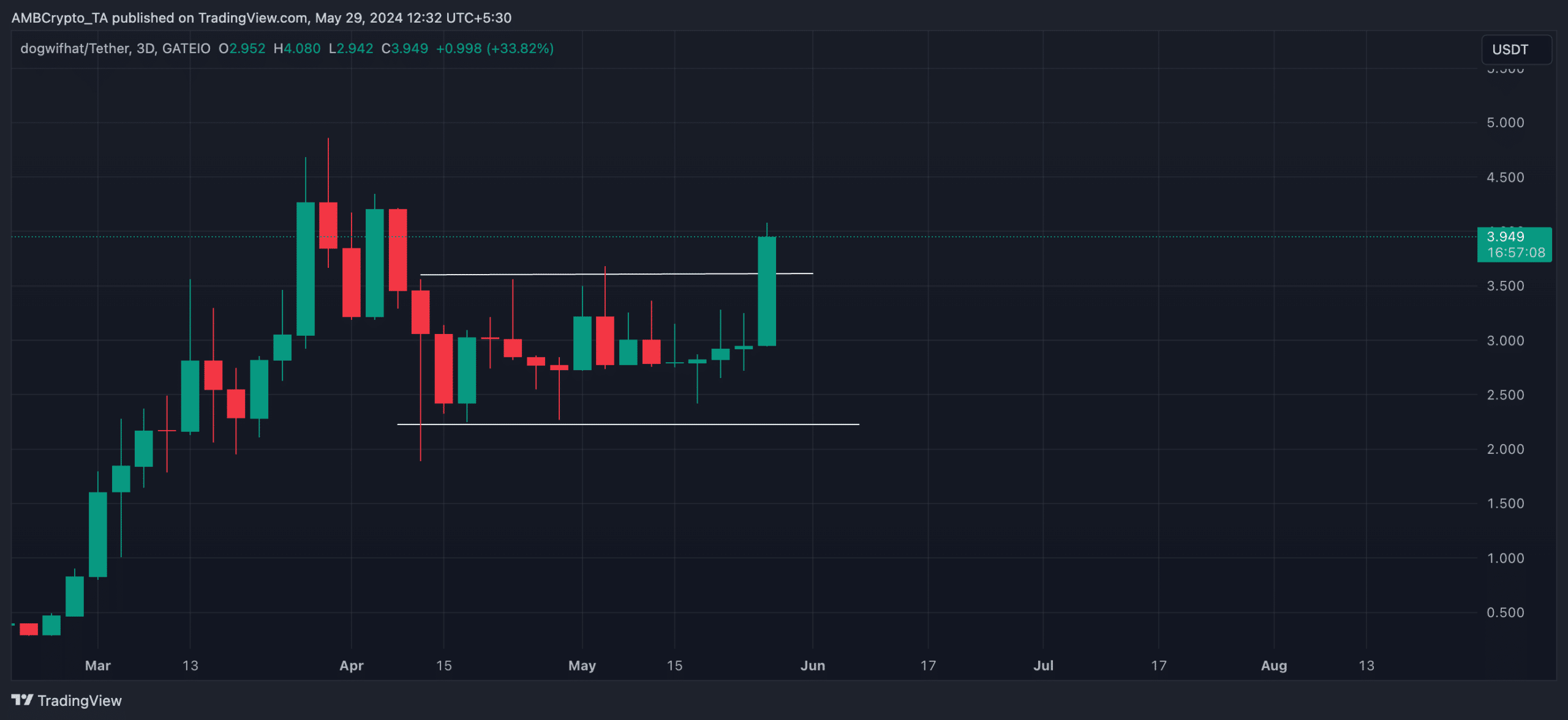 dogwifhat 3-Day Price Chart