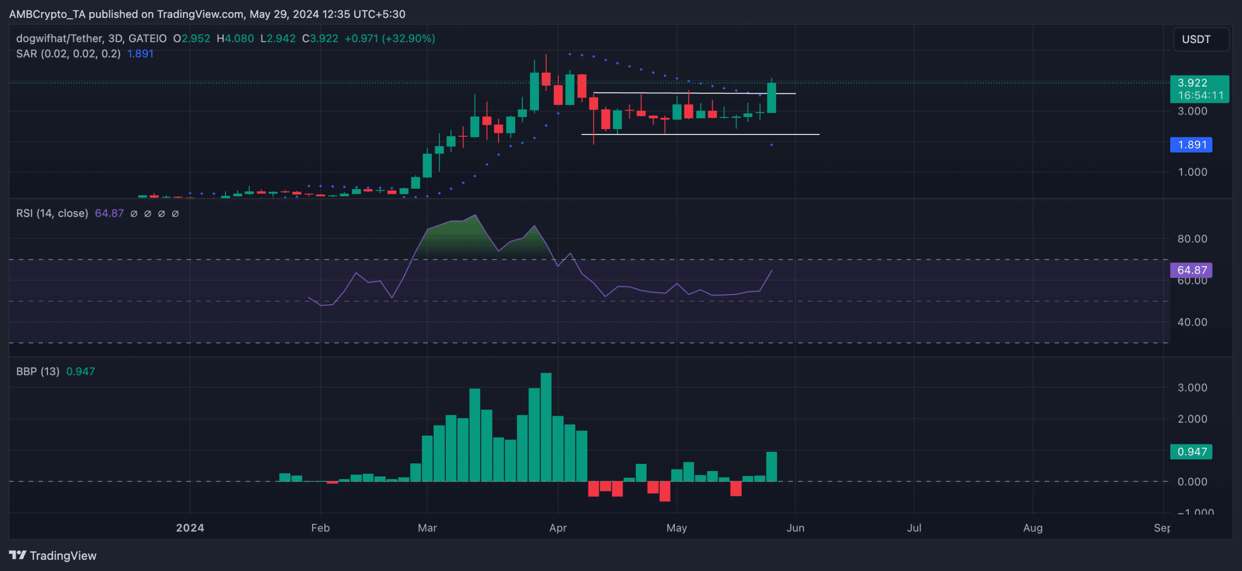 dogwifhat 3-Day Price Chart