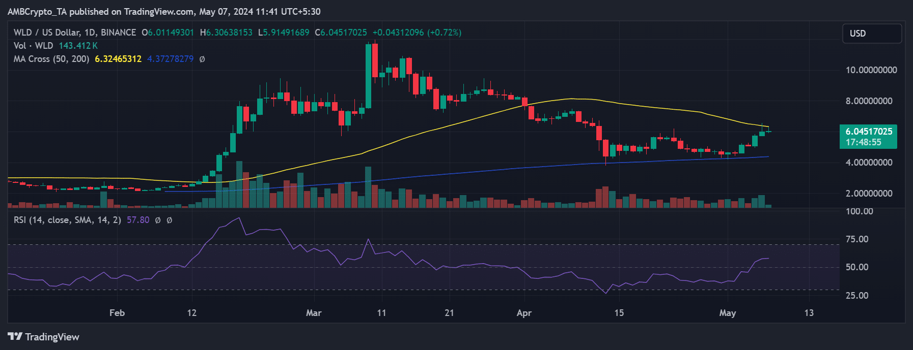 Worldcoin price trend