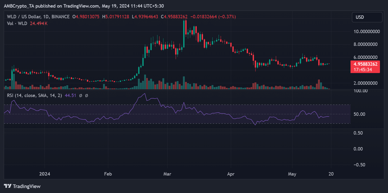 Worldcoin price trend 