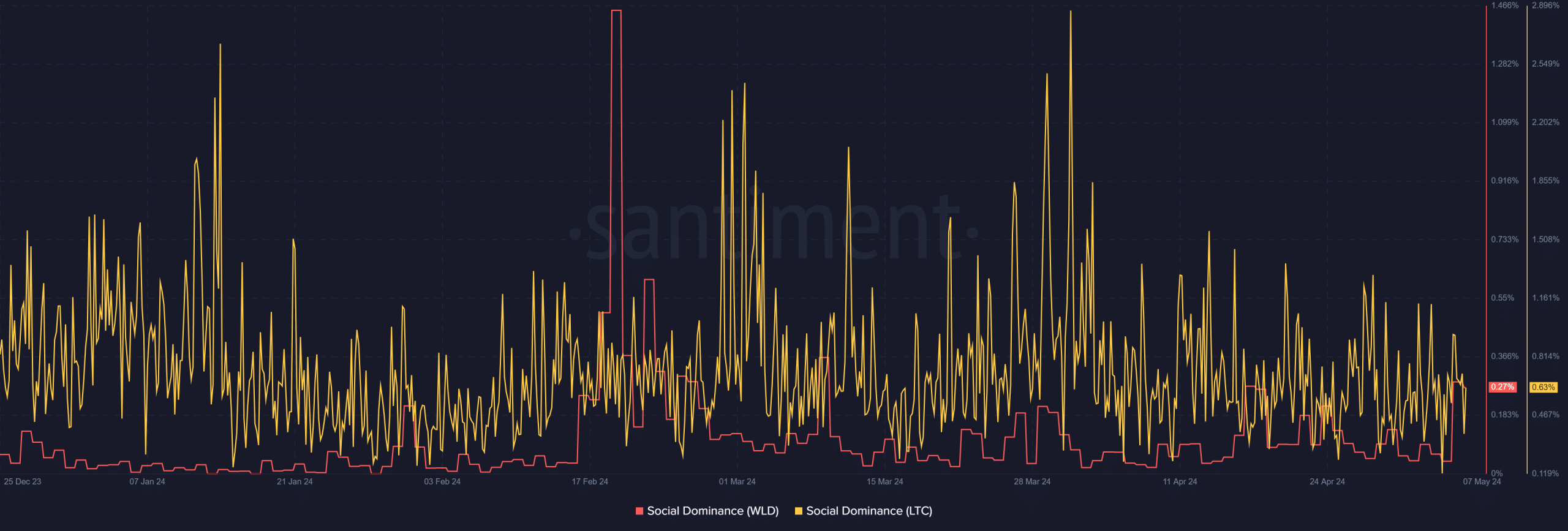 Worldcoin, Litecoin social dominance