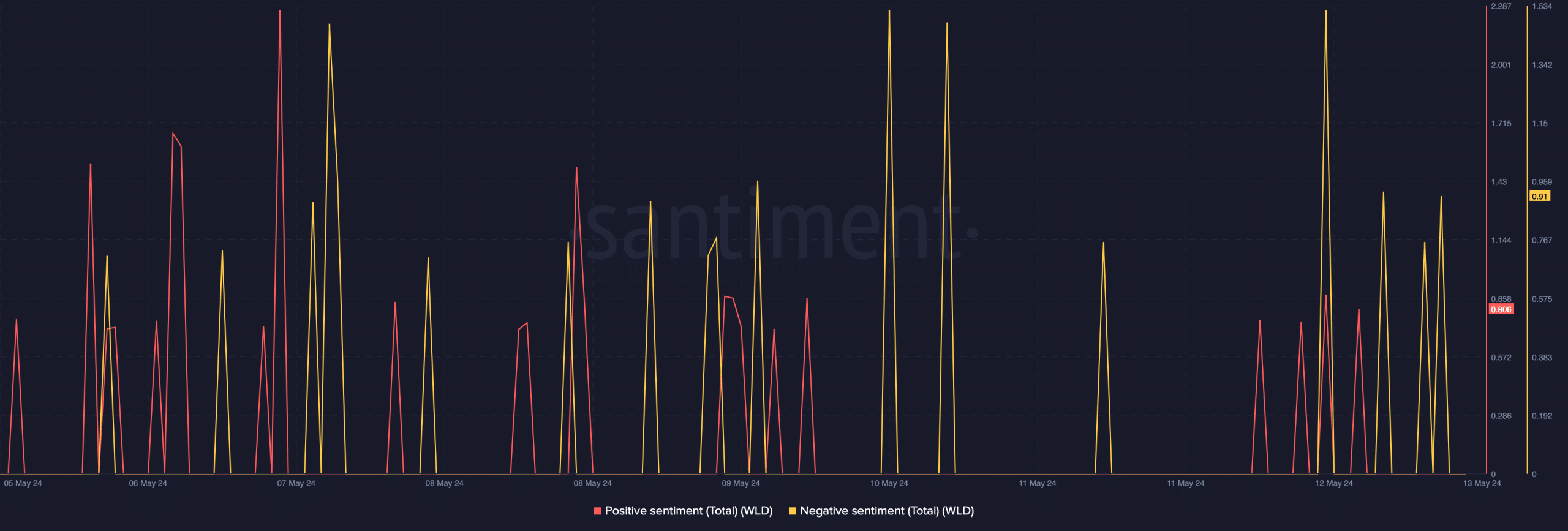 WLD's negative sentiment spiked