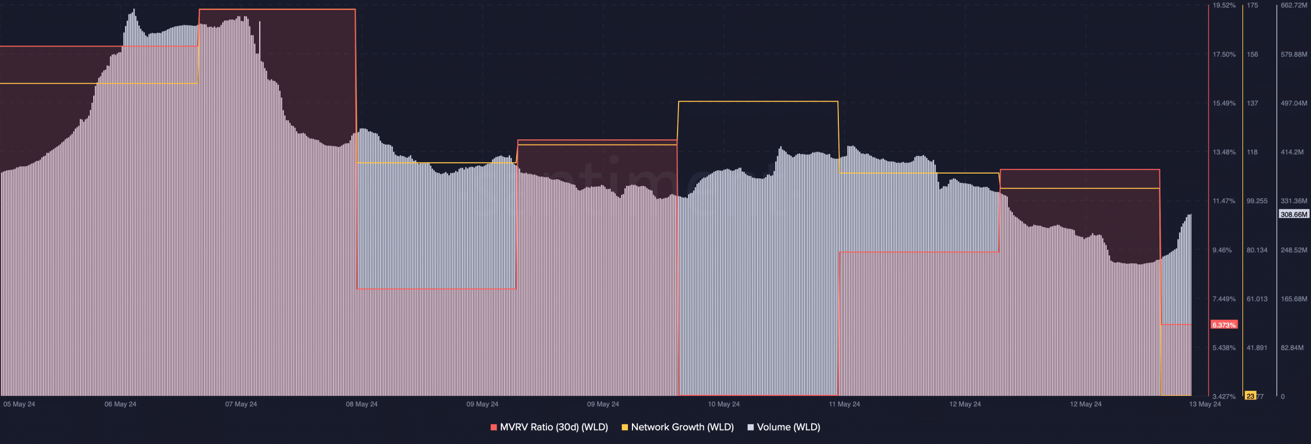 Worldcoin's volume declined