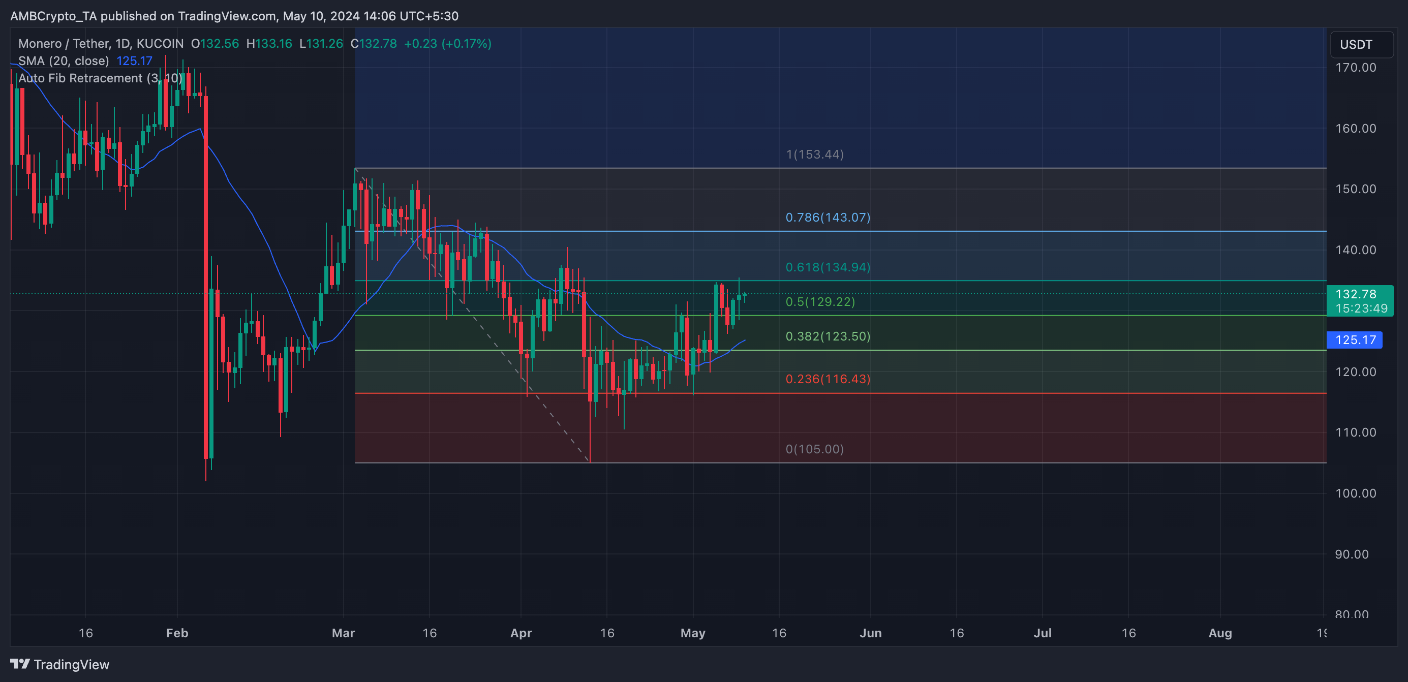 XMR 1-Day Chart