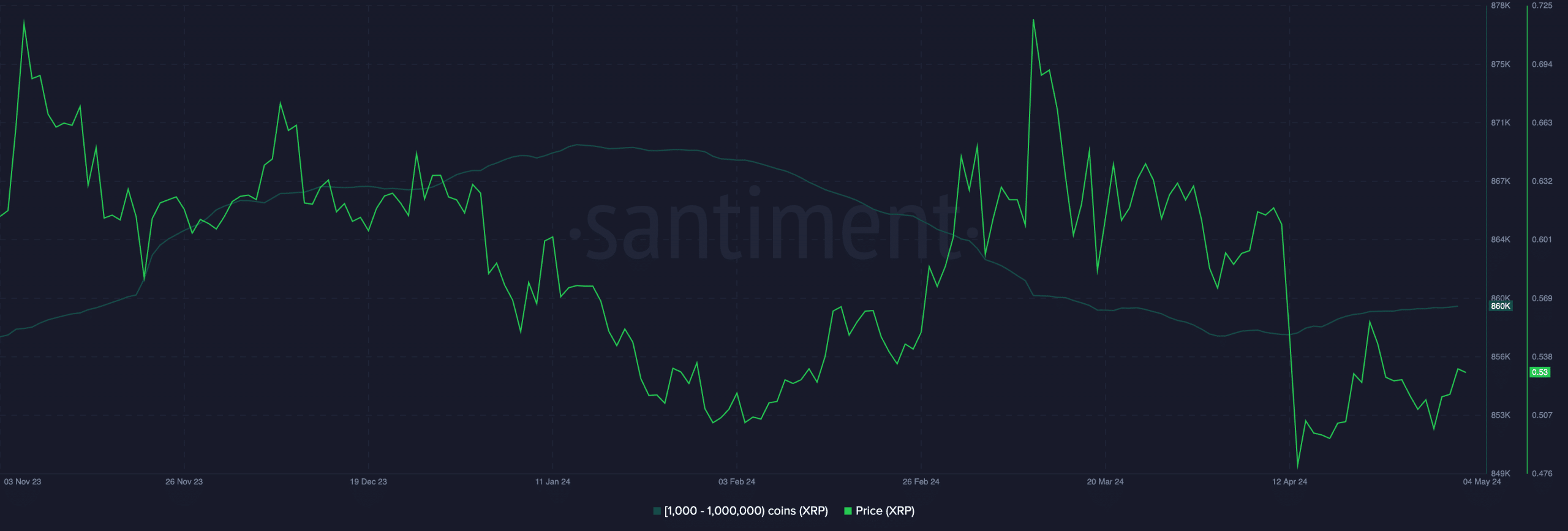 XRP Whale Activity