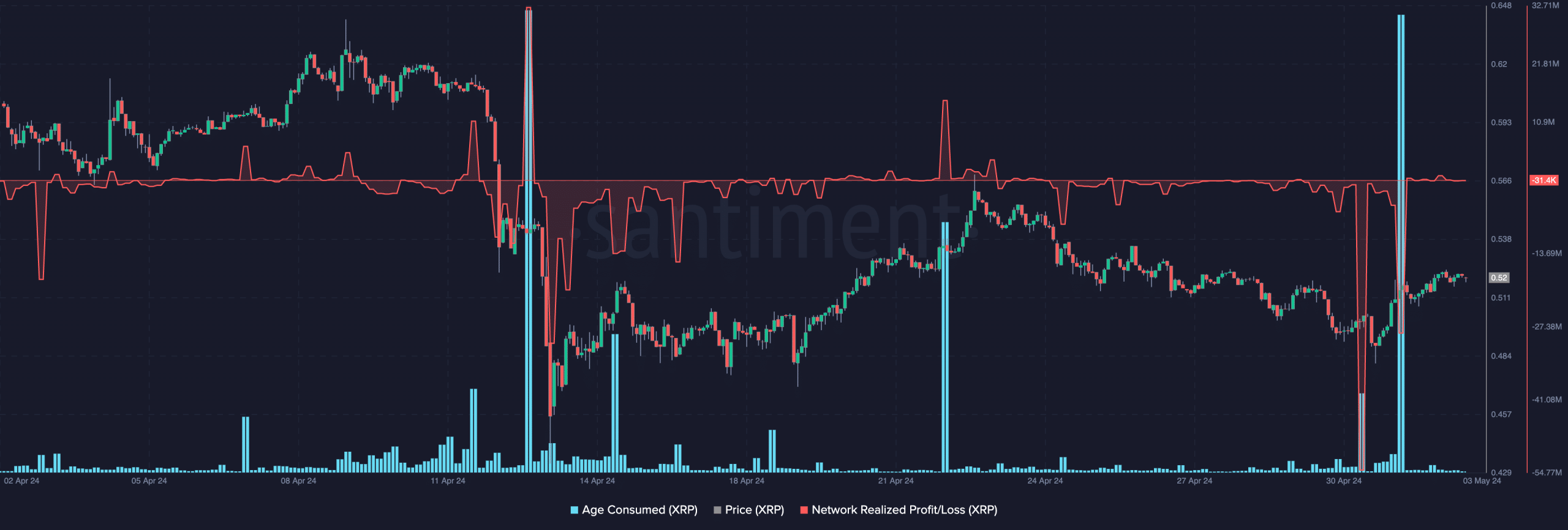 XRP Age Consumed and NPL