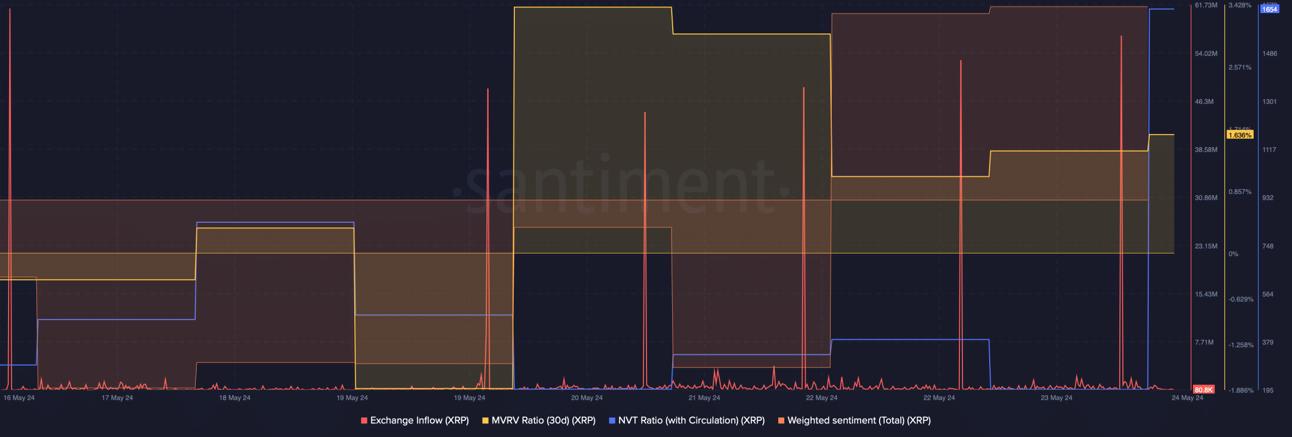 XRP's exchange Inflow spiked