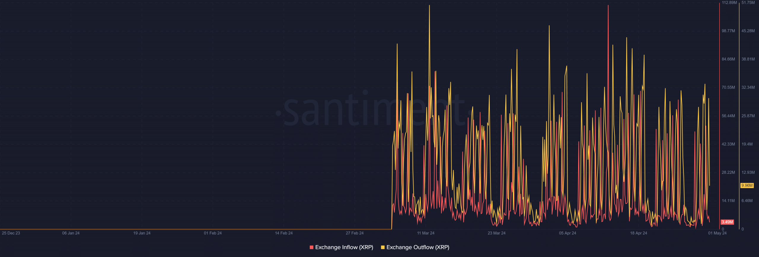 XRP exchange flow