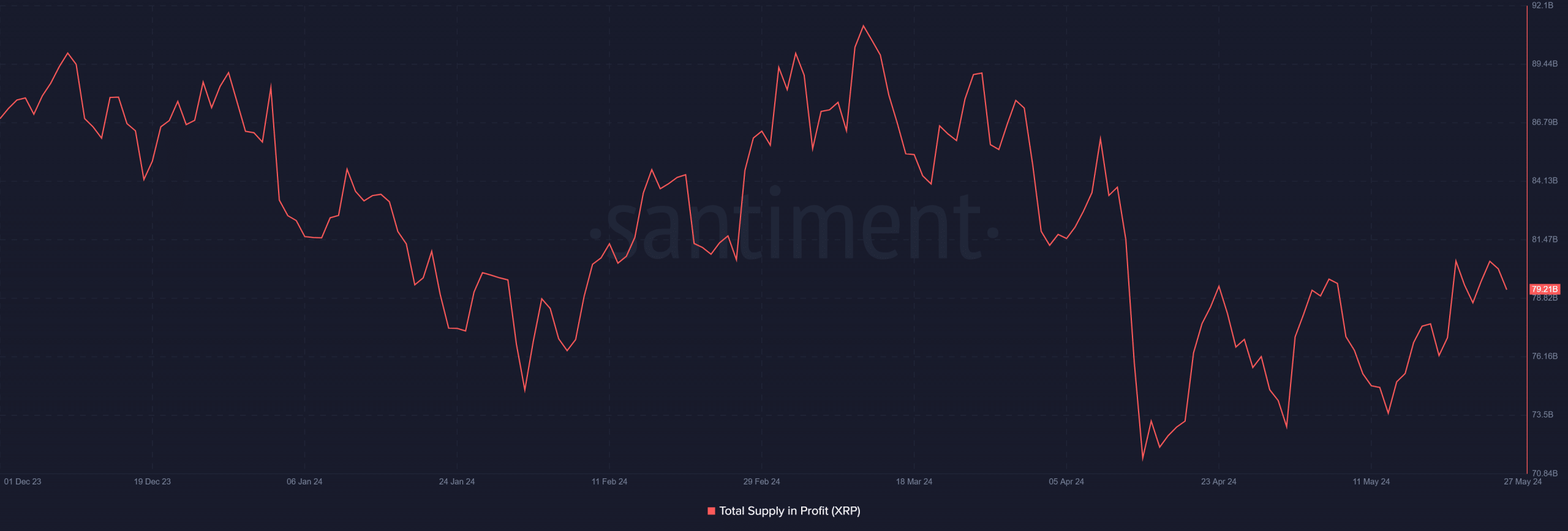 XRP supply in profit 