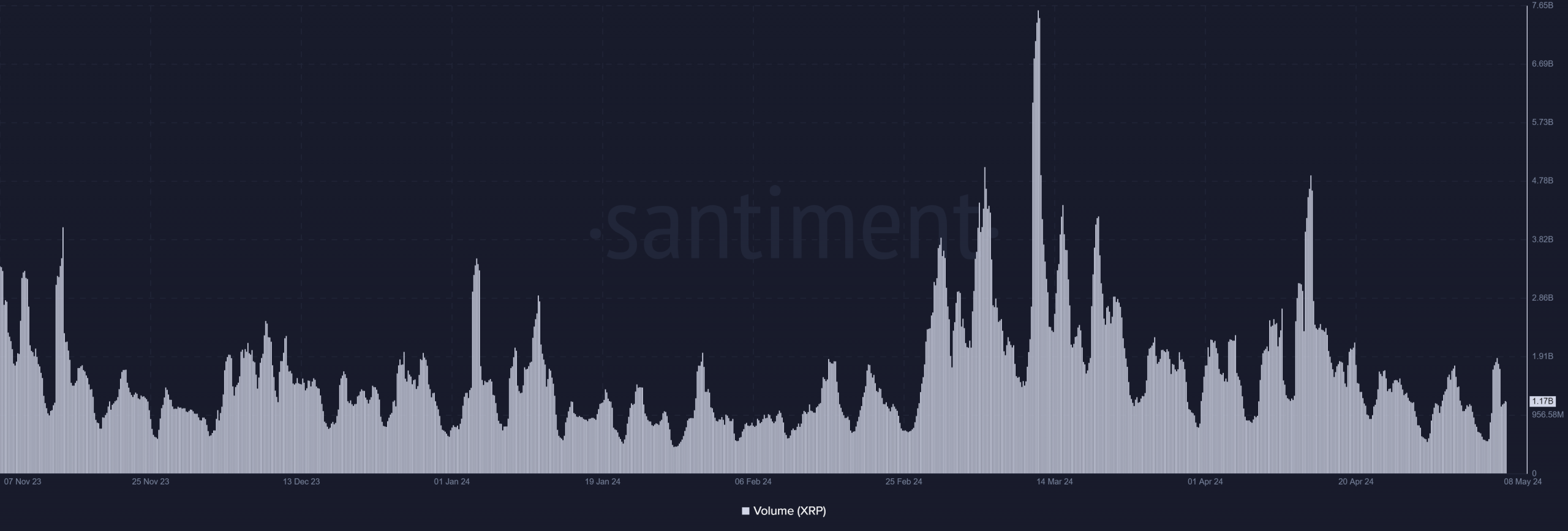 Ripple volume trend