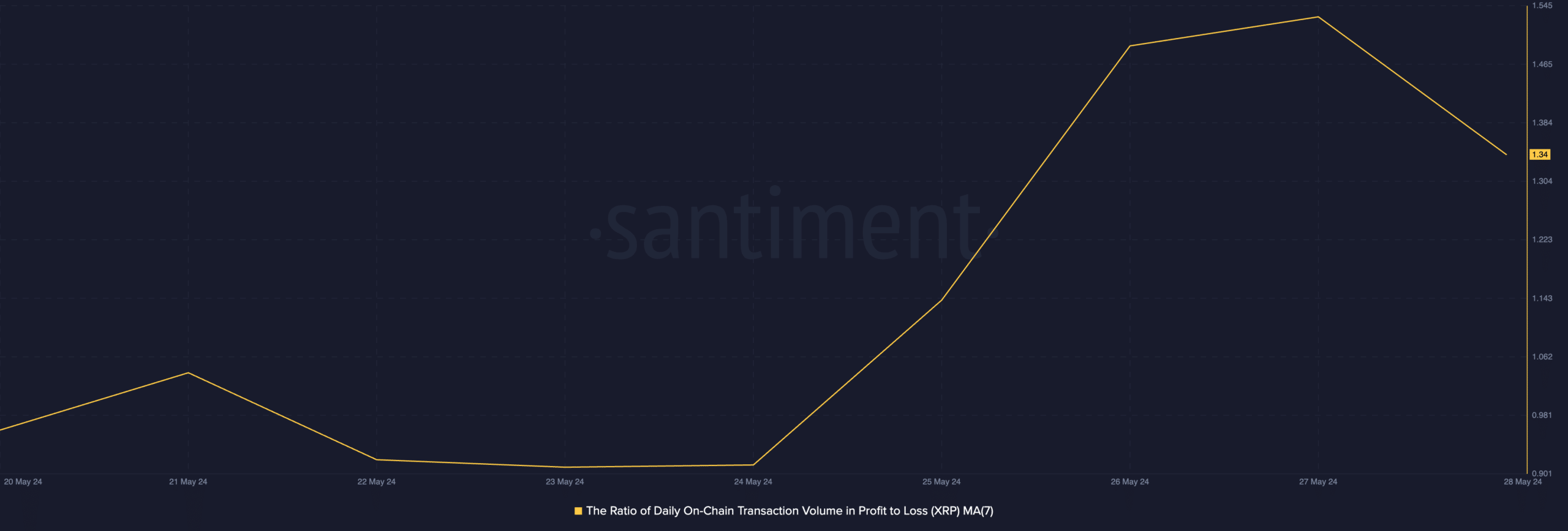 XRP ratio of transaction volume in profit to loss