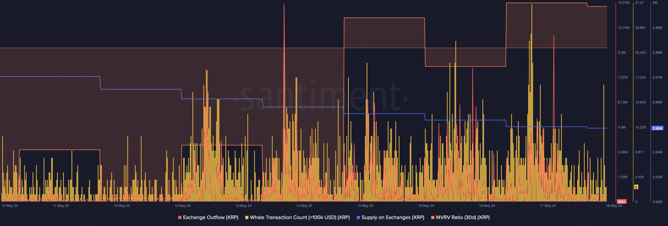 Buying pressure was high on XRP