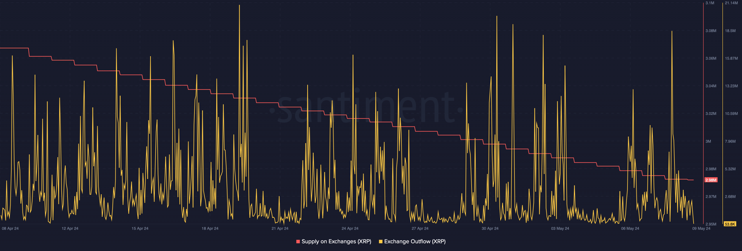 Buying pressure on XRP was high