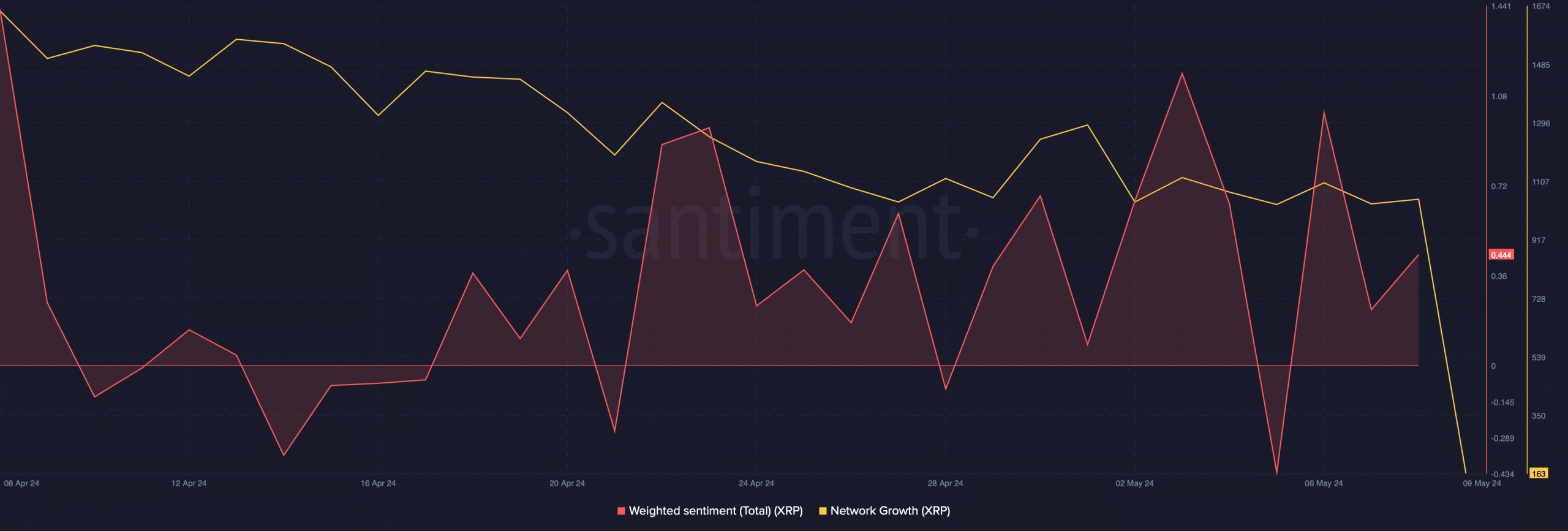 XRP's network growth declined