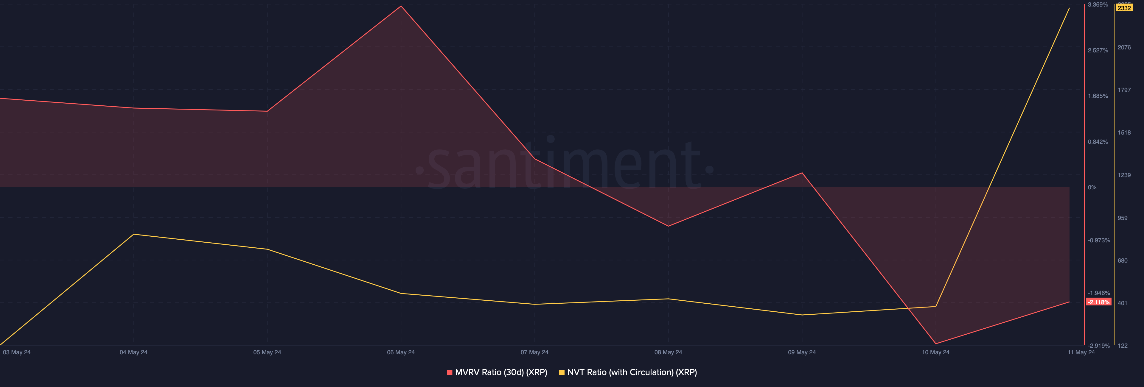 XRP's weighted sentiment remained low