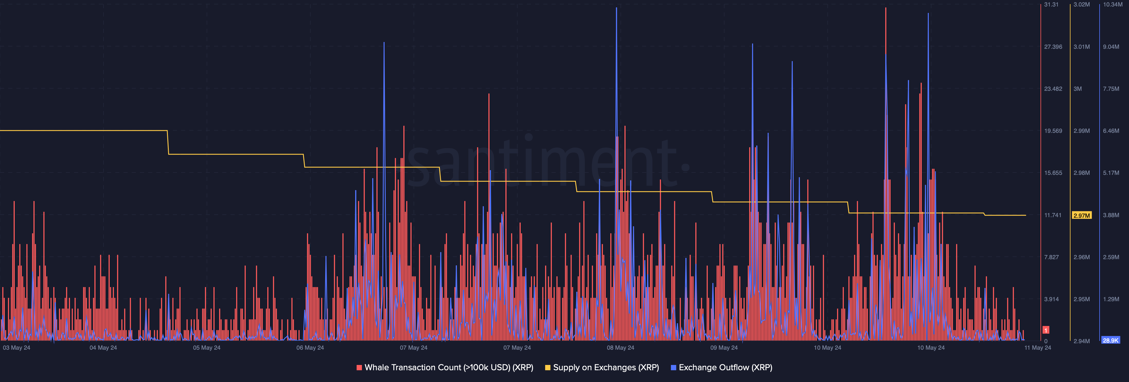 Buying pressure on XRP was high