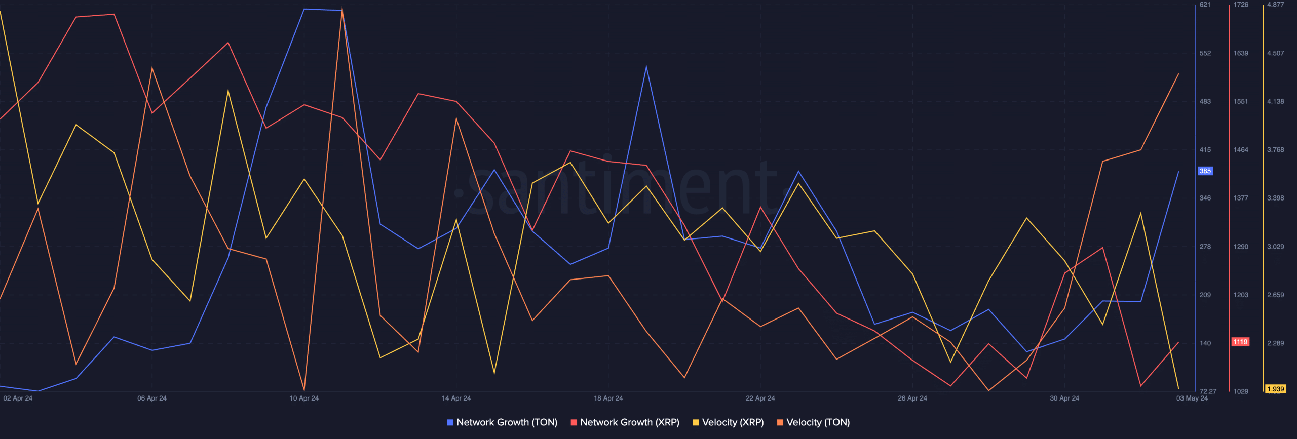 xrp ton santiment